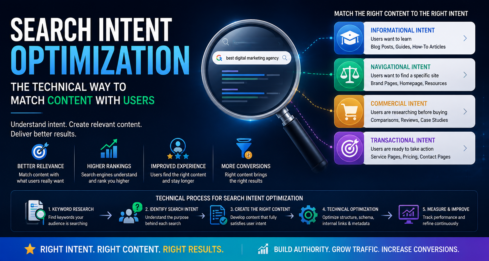 Search Intent Optimization: The Technical Way to Match Content With Users